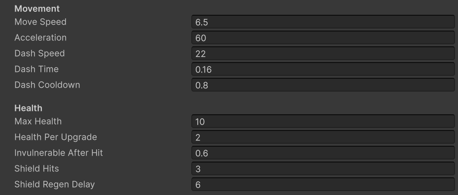 Player movement and health: dash speed 22 for 0.16 s, 10 HP, a 3-hit shield. These set how forgiving every fight is.